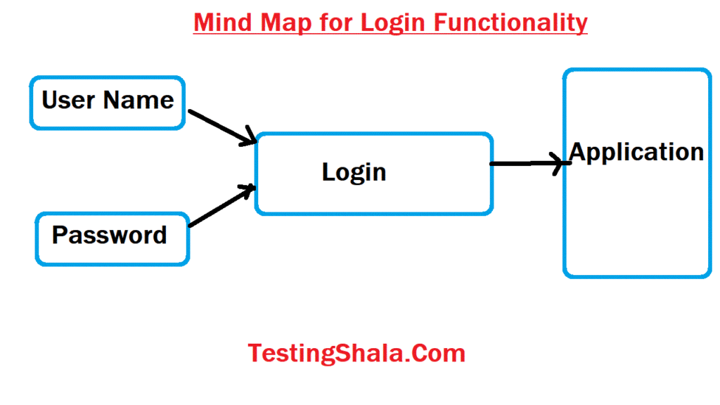 Mind Map for Login Functionality
