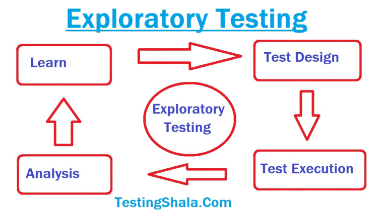 Exploratory Testing in Agile Testing [Complete Guide] – One Stop For Software Professionals 